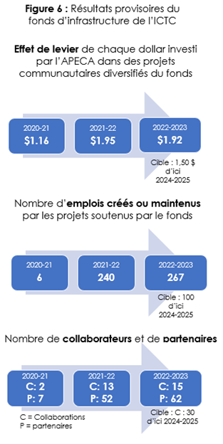 Diagramme comportant trois flèches horizontales qui indiquent l’effet de levier de chaque dollar investi par l’APECA, le nombre d’emplois créés ou maintenus, et le nombre de collaborateurs et de partenaires aux projets du Fonds d’infrastructure de l’ICTC entre 2020-2021 et 2022-2023.